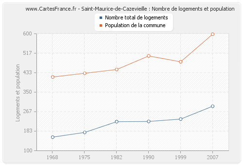 Saint-Maurice-de-Cazevieille : Nombre de logements et population