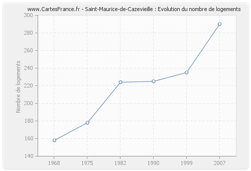 Saint-Maurice-de-Cazevieille : Evolution du nombre de logements
