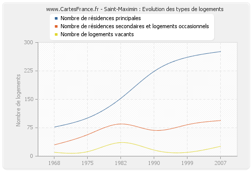 Saint-Maximin : Evolution des types de logements