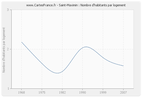 Saint-Maximin : Nombre d'habitants par logement