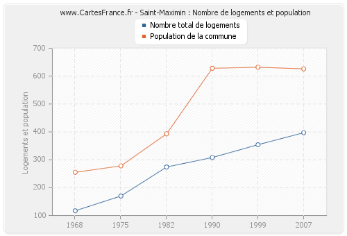 Saint-Maximin : Nombre de logements et population