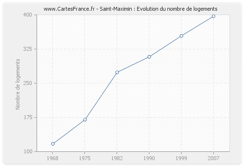 Saint-Maximin : Evolution du nombre de logements