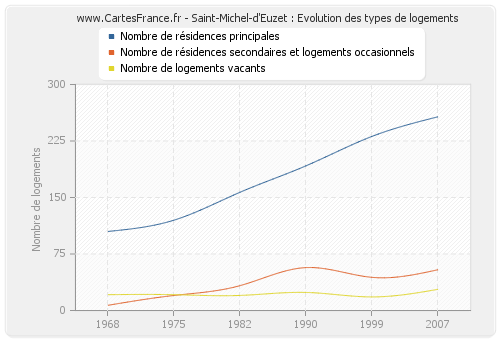 Saint-Michel-d'Euzet : Evolution des types de logements