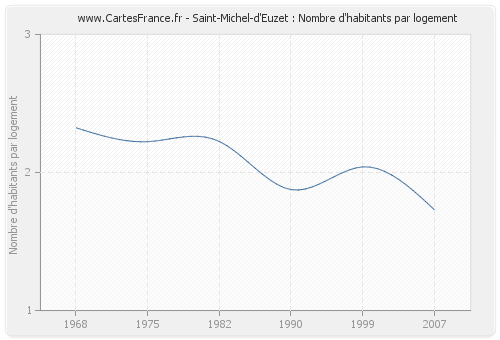 Saint-Michel-d'Euzet : Nombre d'habitants par logement