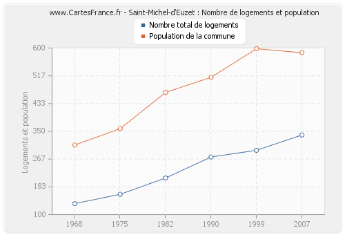 Saint-Michel-d'Euzet : Nombre de logements et population
