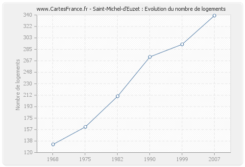 Saint-Michel-d'Euzet : Evolution du nombre de logements