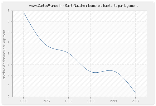 Saint-Nazaire : Nombre d'habitants par logement