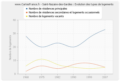 Saint-Nazaire-des-Gardies : Evolution des types de logements