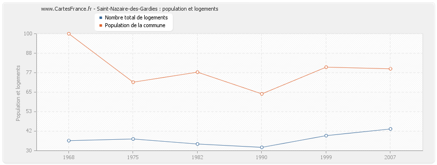 Saint-Nazaire-des-Gardies : population et logements