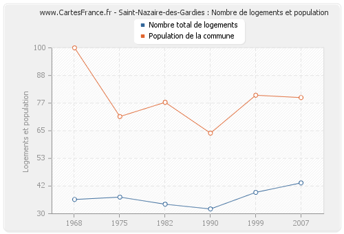 Saint-Nazaire-des-Gardies : Nombre de logements et population