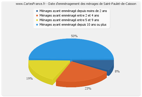 Date d'emménagement des ménages de Saint-Paulet-de-Caisson