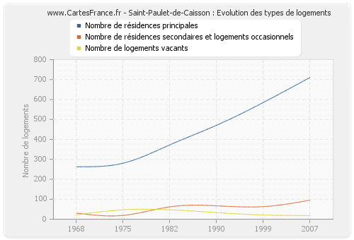 Saint-Paulet-de-Caisson : Evolution des types de logements