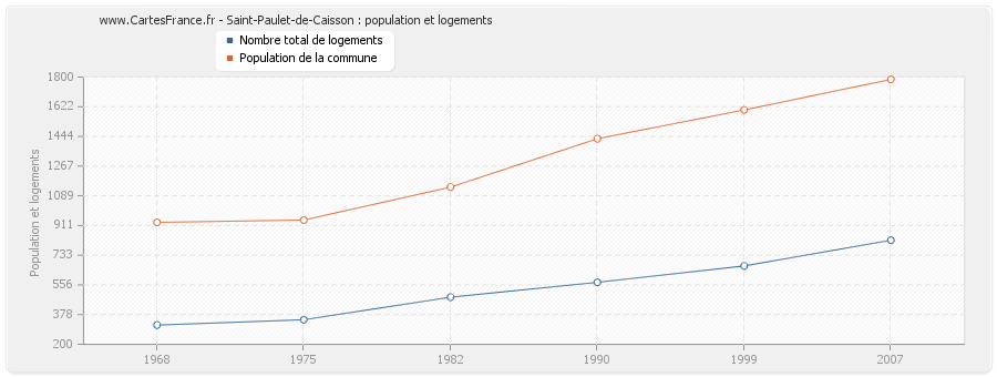 Saint-Paulet-de-Caisson : population et logements