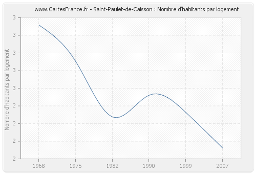 Saint-Paulet-de-Caisson : Nombre d'habitants par logement
