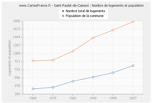 Saint-Paulet-de-Caisson : Nombre de logements et population