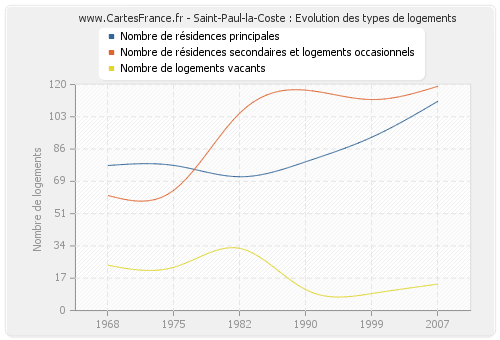 Saint-Paul-la-Coste : Evolution des types de logements