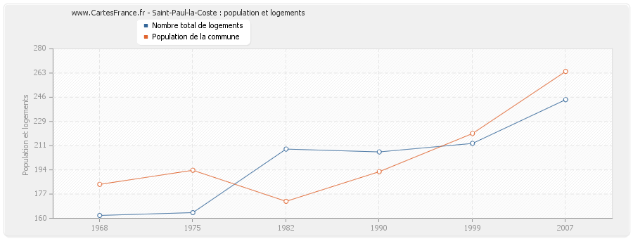 Saint-Paul-la-Coste : population et logements