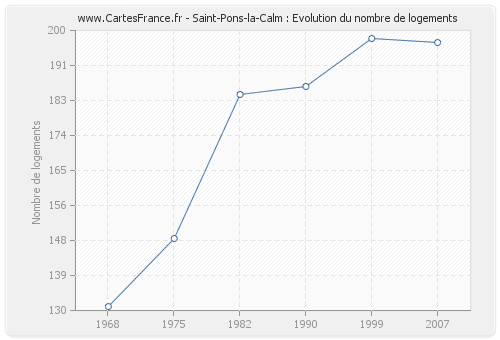 Saint-Pons-la-Calm : Evolution du nombre de logements