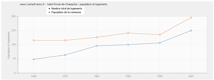 Saint-Privat-de-Champclos : population et logements