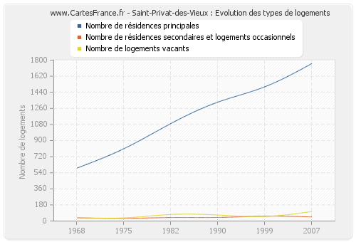 Saint-Privat-des-Vieux : Evolution des types de logements