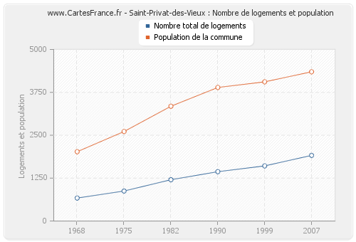 Saint-Privat-des-Vieux : Nombre de logements et population