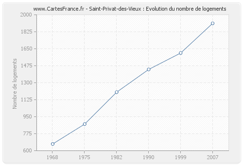 Saint-Privat-des-Vieux : Evolution du nombre de logements