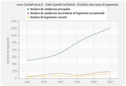 Saint-Quentin-la-Poterie : Evolution des types de logements