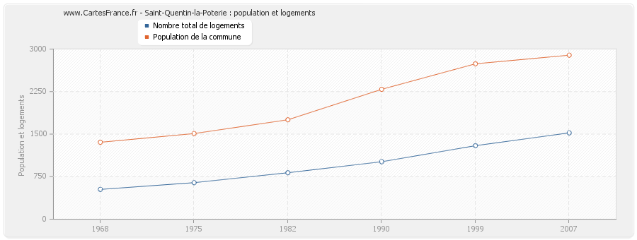 Saint-Quentin-la-Poterie : population et logements