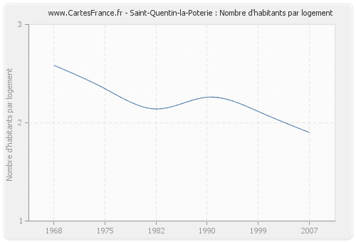 Saint-Quentin-la-Poterie : Nombre d'habitants par logement