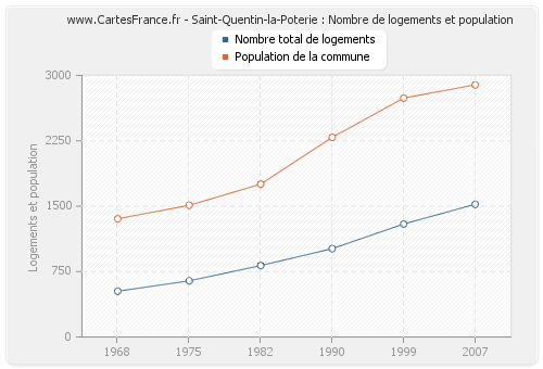 Saint-Quentin-la-Poterie : Nombre de logements et population