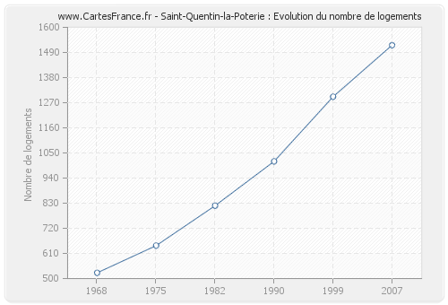 Saint-Quentin-la-Poterie : Evolution du nombre de logements