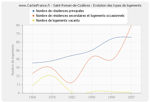 Saint-Roman-de-Codières : Evolution des types de logements