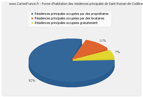 Forme d'habitation des résidences principales de Saint-Roman-de-Codières