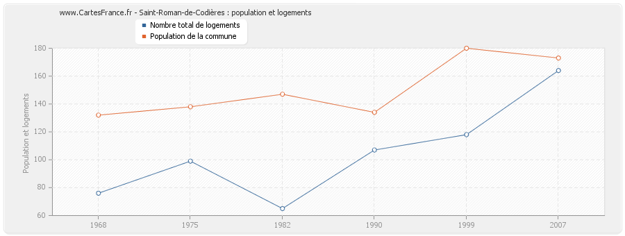 Saint-Roman-de-Codières : population et logements