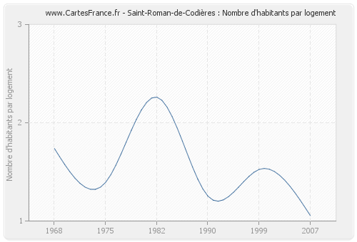 Saint-Roman-de-Codières : Nombre d'habitants par logement