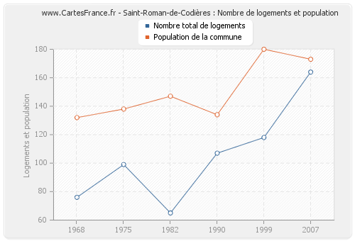 Saint-Roman-de-Codières : Nombre de logements et population