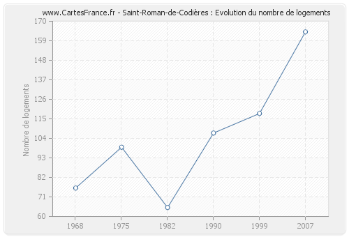 Saint-Roman-de-Codières : Evolution du nombre de logements