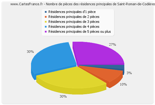 Nombre de pièces des résidences principales de Saint-Roman-de-Codières