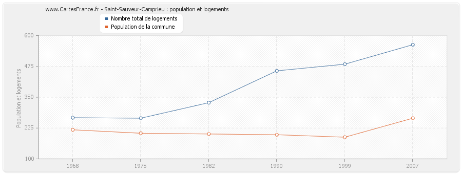 Saint-Sauveur-Camprieu : population et logements