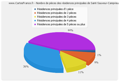 Nombre de pièces des résidences principales de Saint-Sauveur-Camprieu