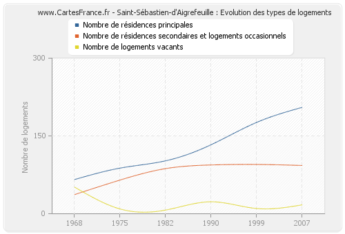 Saint-Sébastien-d'Aigrefeuille : Evolution des types de logements