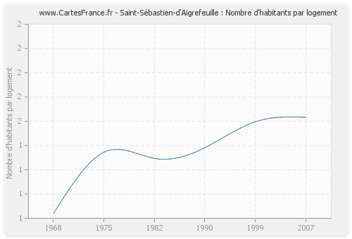 Saint-Sébastien-d'Aigrefeuille : Nombre d'habitants par logement