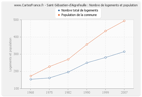 Saint-Sébastien-d'Aigrefeuille : Nombre de logements et population