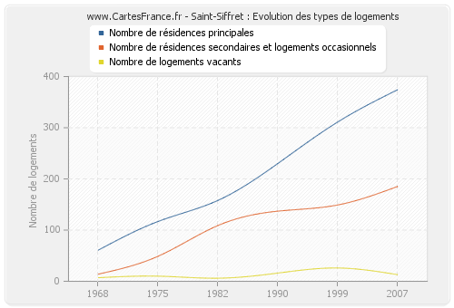 Saint-Siffret : Evolution des types de logements