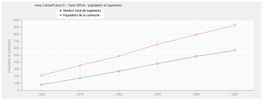 Saint-Siffret : population et logements