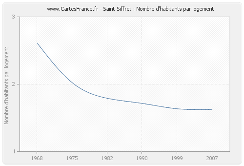 Saint-Siffret : Nombre d'habitants par logement