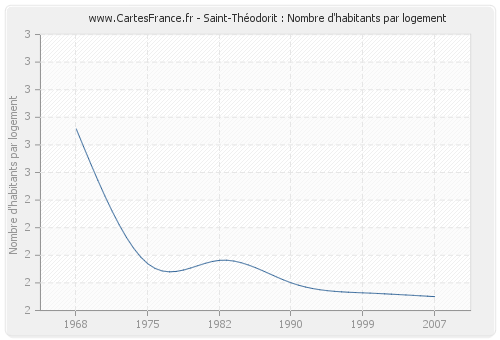 Saint-Théodorit : Nombre d'habitants par logement
