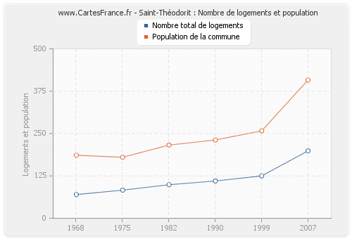 Saint-Théodorit : Nombre de logements et population
