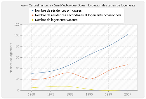 Saint-Victor-des-Oules : Evolution des types de logements