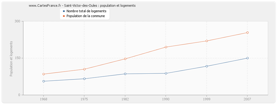 Saint-Victor-des-Oules : population et logements